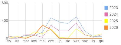 Wykres roczny blog rowerowy focus74.bikestats.pl